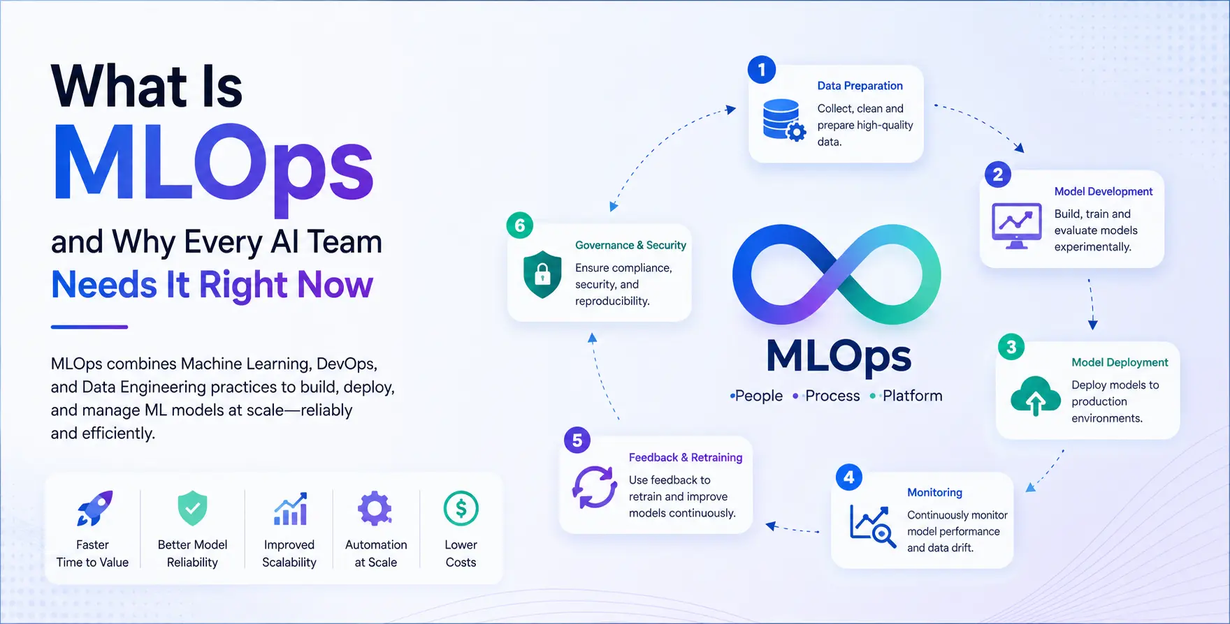What Is MLOps and Why Every AI Team Needs It Right Now