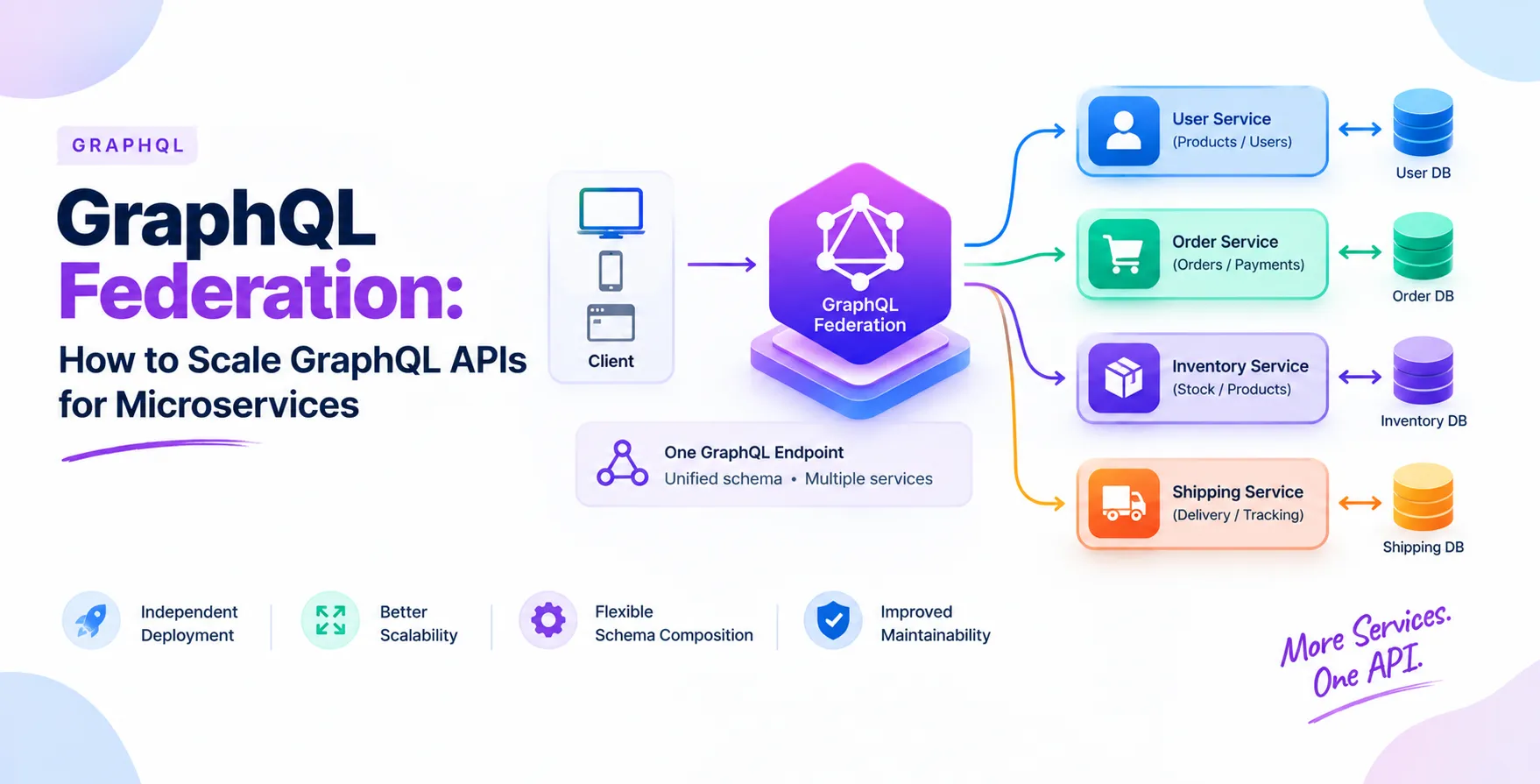 GraphQL Federation: How to Scale GraphQL APIs for Microservices