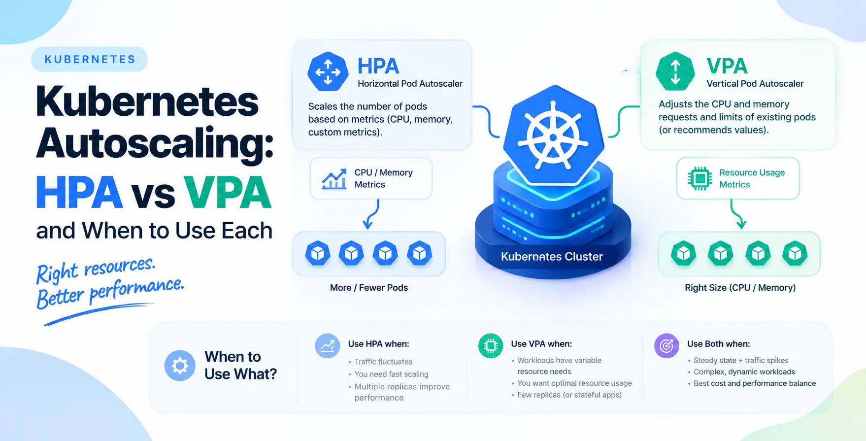 Kubernetes Autoscaling: HPA vs VPA and When to Use Each
