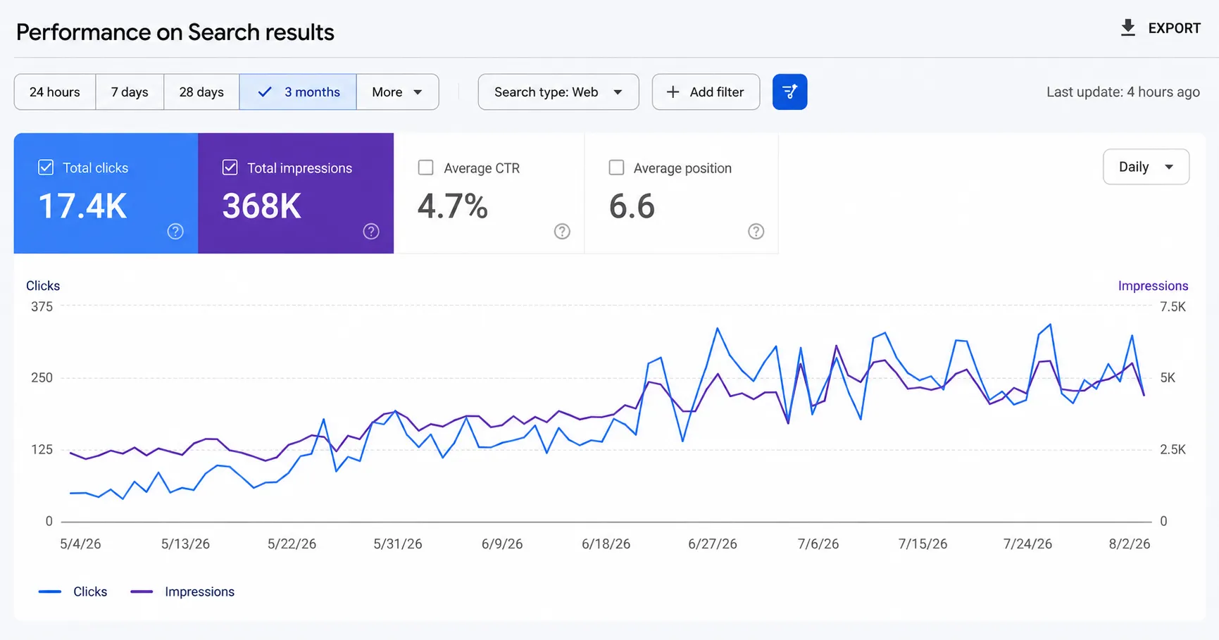 Web search clicks climbing steadily over three months